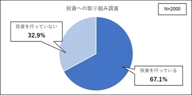 投資への取り組み調査