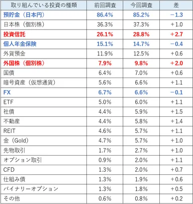取り組んでいる投資の種類