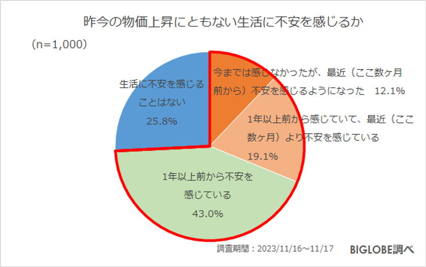 【ビッグローブ調査】「冬のボーナスを大きく使いたい」27.2％