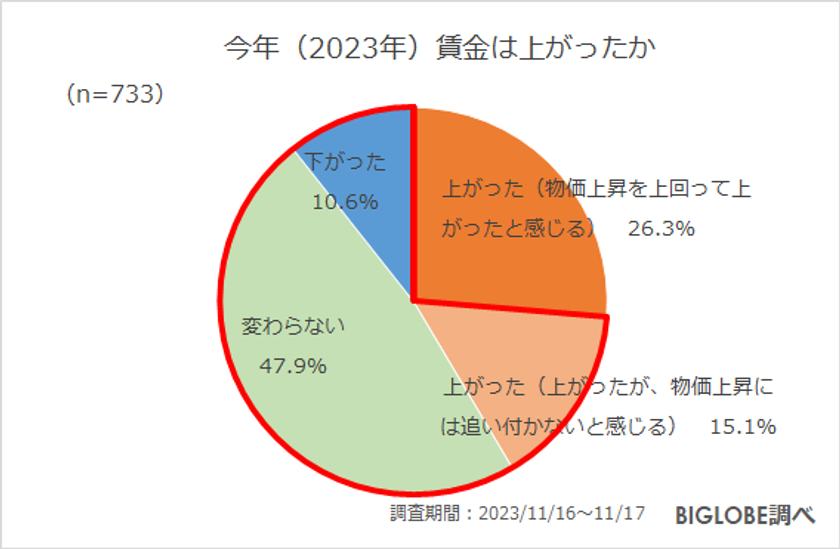 【ビッグローブ調査】「冬のボーナスを大きく使いたい」27.2％