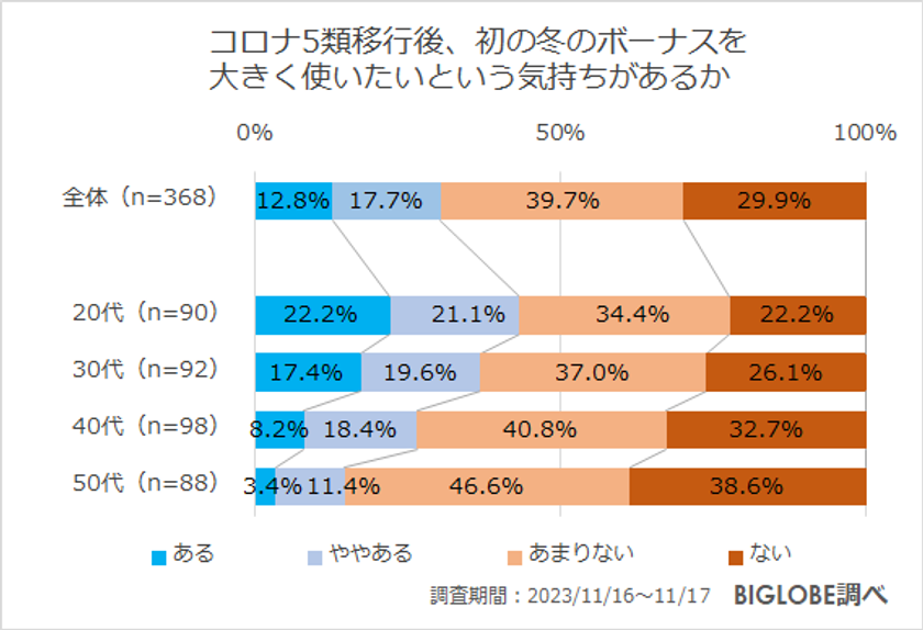 【ビッグローブ調査】「冬のボーナスを大きく使いたい」27.2％