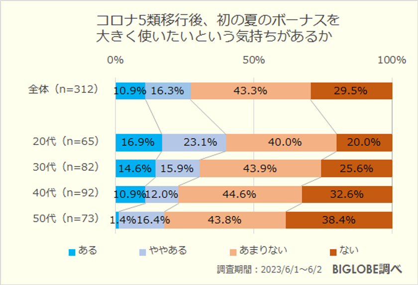 【ビッグローブ調査】「冬のボーナスを大きく使いたい」27.2％