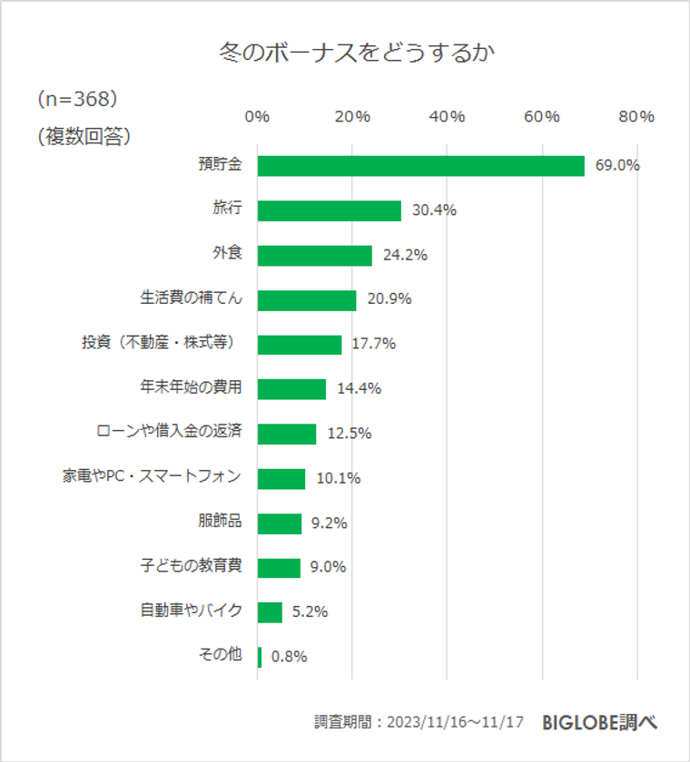 【ビッグローブ調査】「冬のボーナスを大きく使いたい」27.2％