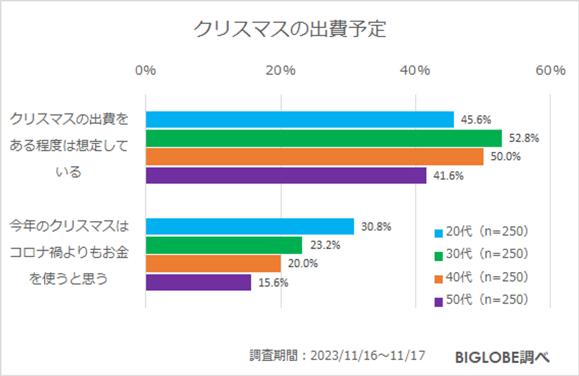 【ビッグローブ調査】「冬のボーナスを大きく使いたい」27.2％