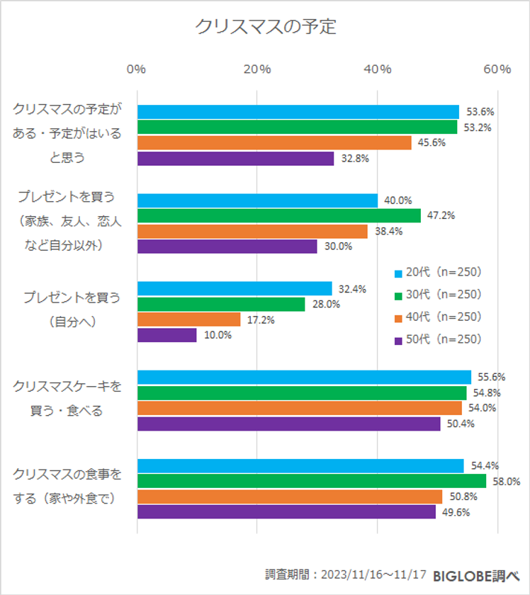 【ビッグローブ調査】「冬のボーナスを大きく使いたい」27.2％