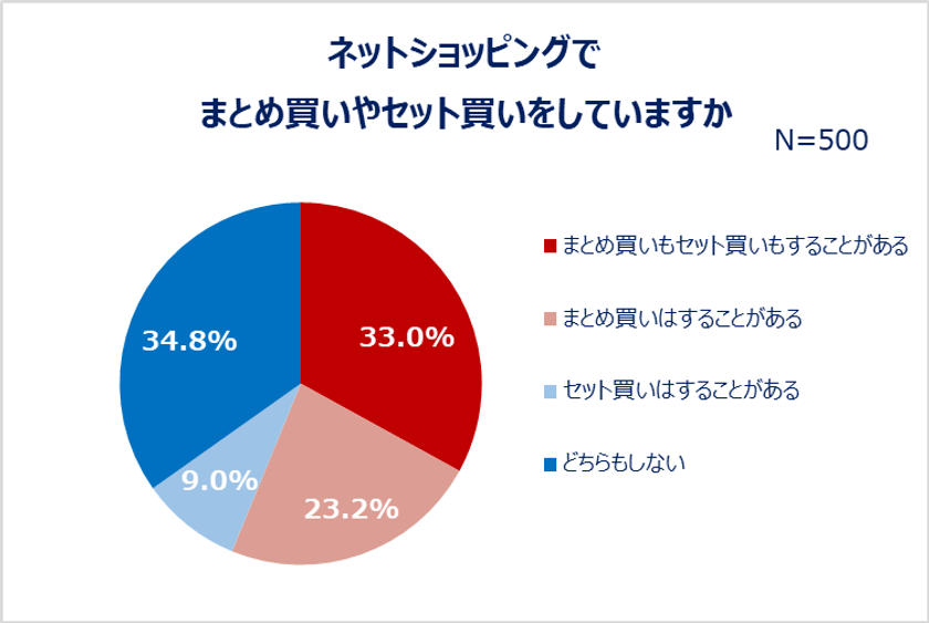 何割引ならまとめ買いする？ネットショッピングの実態を調査！
約7割がネットショッピングでまとめ買い・セット買いをする。
まとめ買いする物1位は「衛生消耗品」！セット買い1位は「ヘアケア」。
Z世代は「メイク用品」、Y世代は「掃除・洗濯用品」「食品」もまとめ買い！
