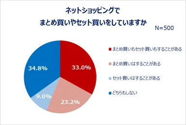 何割引ならまとめ買いする?ネットショッピングの実態を調査! 約7割が 何割引ならまとめ買いする?ネットショッピングの実態を調査! 約7割が
