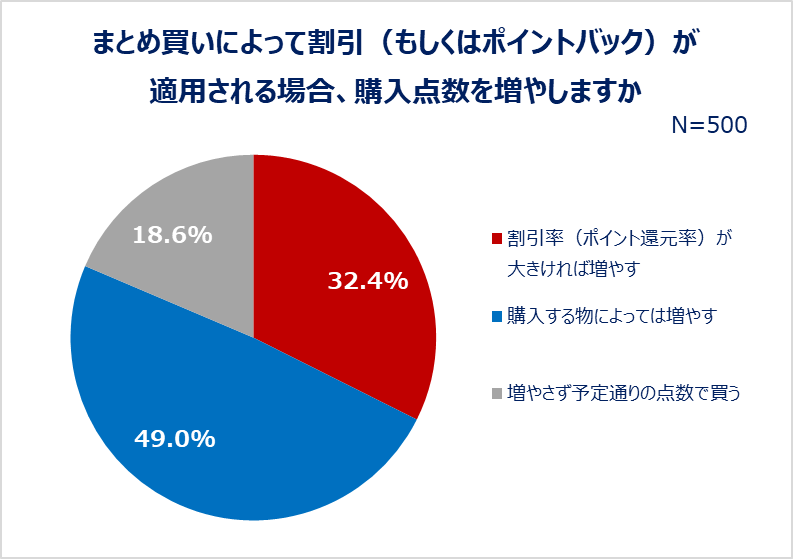 何割引ならまとめ買いする？ネットショッピングの実態を調査！約7割が