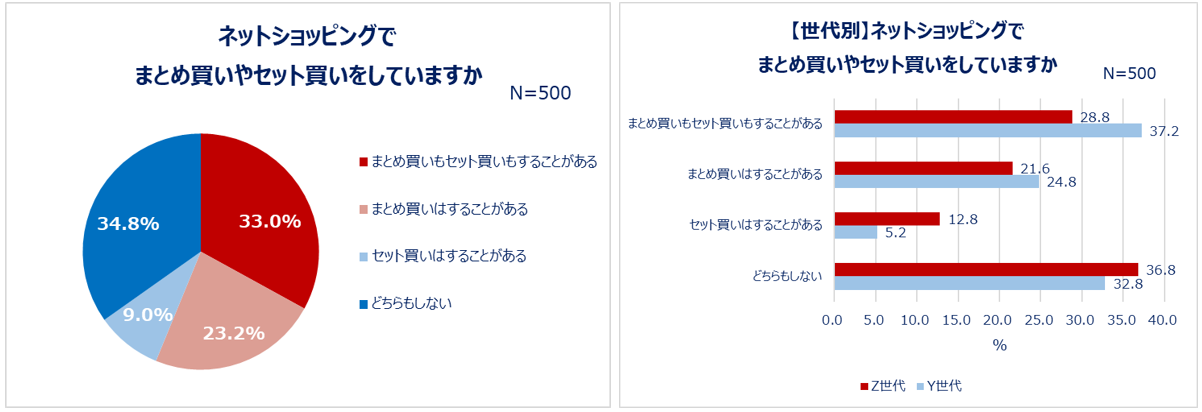 何割引ならまとめ買いする？ネットショッピングの実態を調査！約7割が