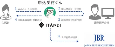 イタンジ×JBR 事業スキーム