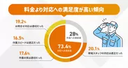 ユーザー満足度は「対応の誠実さ」で高まる