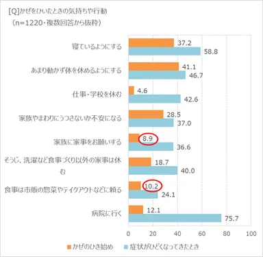 かぜをひいたときの気持ちや行動