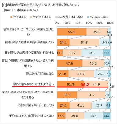 市販薬を使う時の気持ちや行動