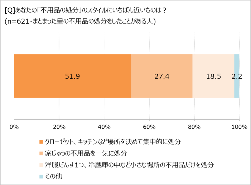 不用品の処分、「場所別集中型」が半数以上。　
片づけによる気持ちや暮らしの変化とは!?