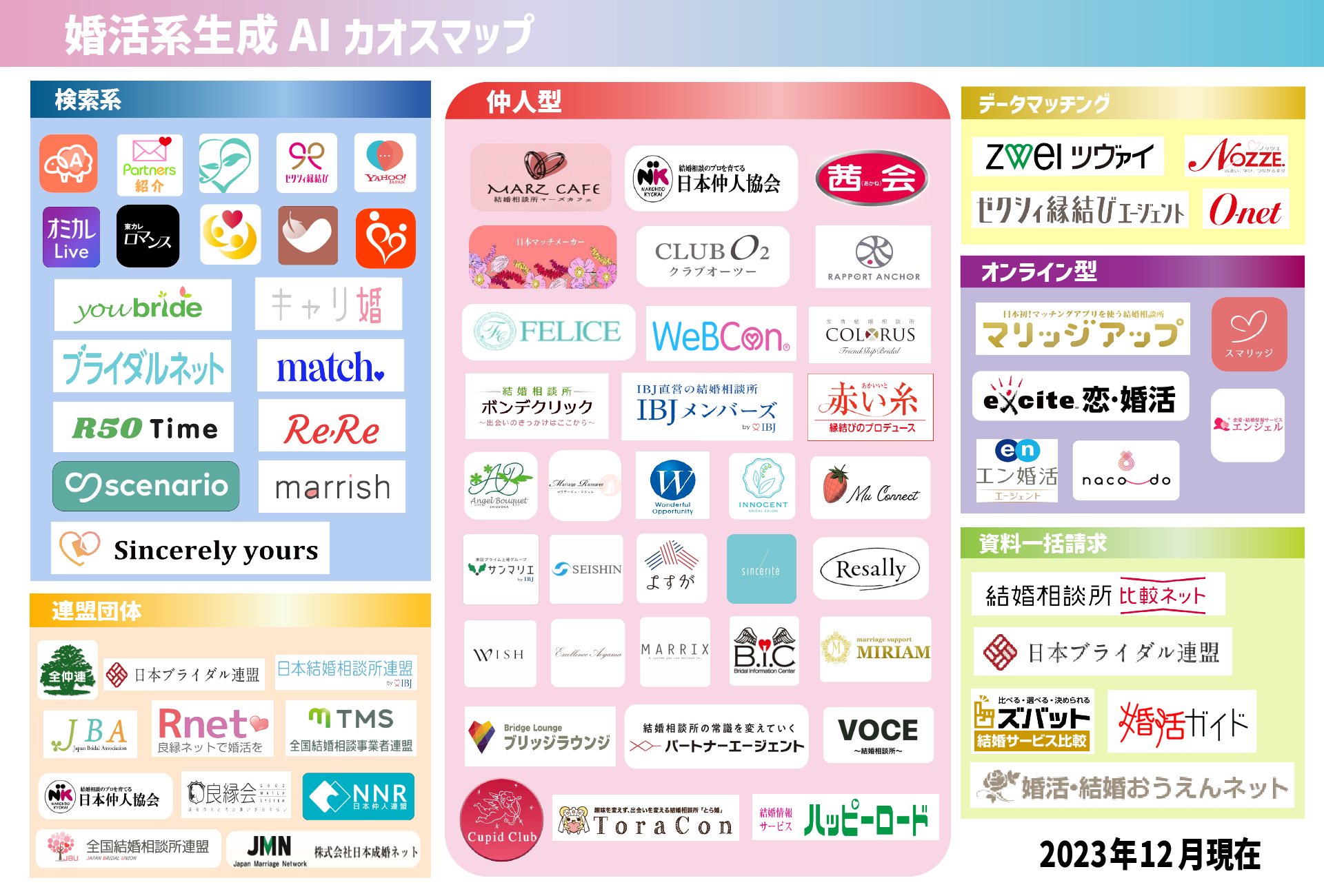 「婚活系生成AIカオスマップ 2023」公開，合計78サービスをジャンル