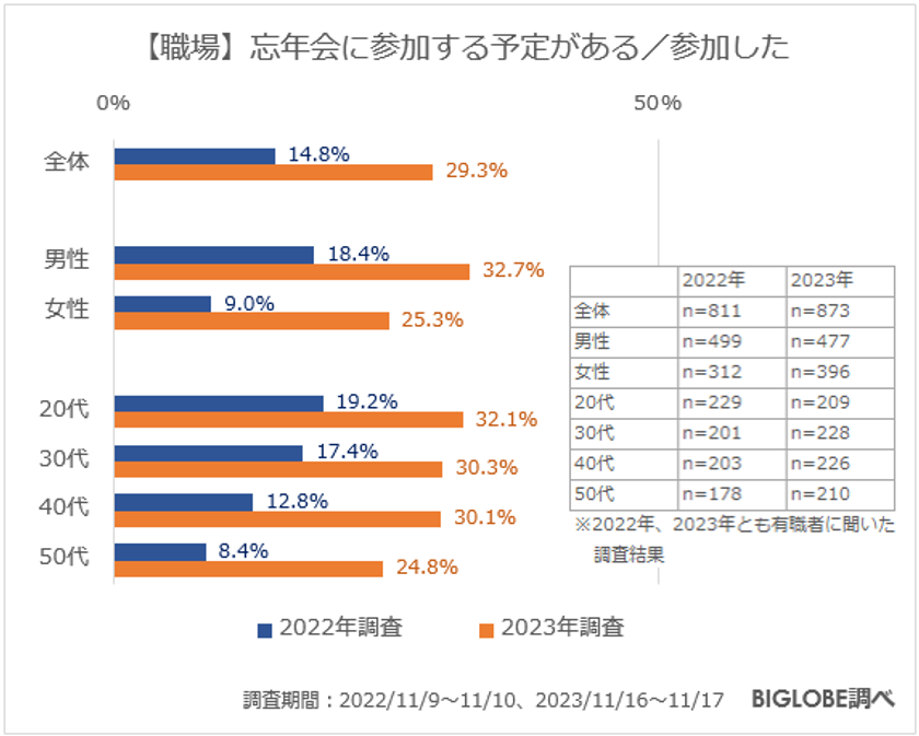 【ビッグローブ調査】「今の時代に忘年会は必要」36.6％で昨年より増加