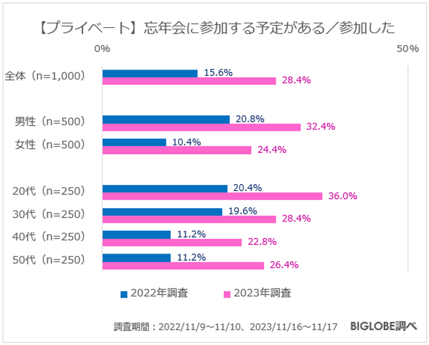 【ビッグローブ調査】「今の時代に忘年会は必要」36.6％で昨年より増加