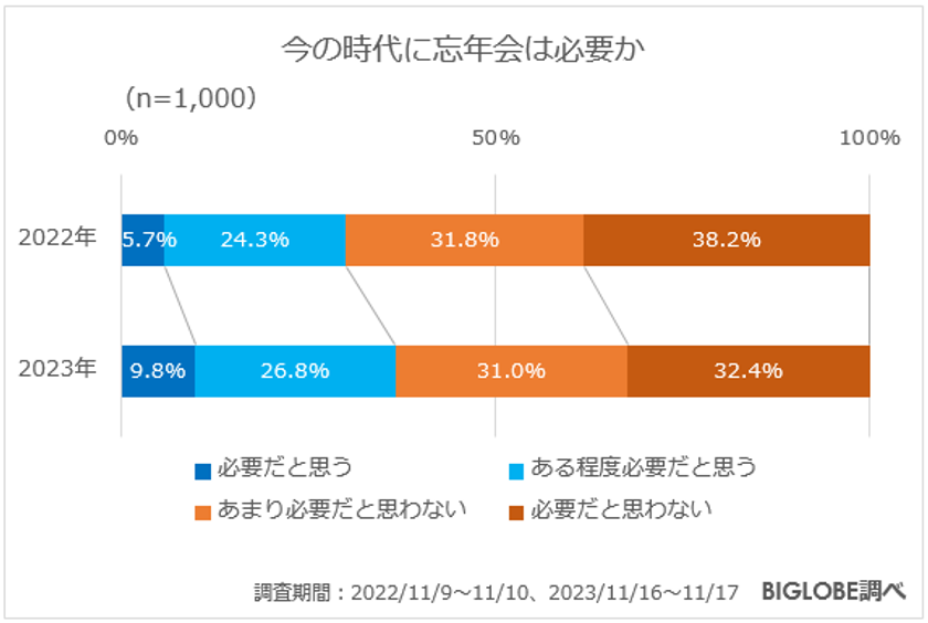 【ビッグローブ調査】「今の時代に忘年会は必要」36.6％で昨年より増加