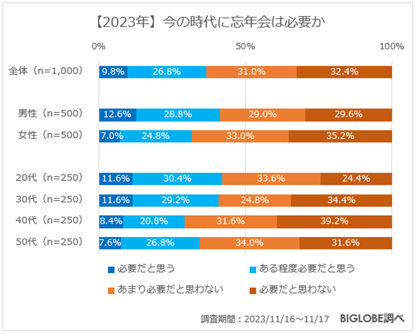 【ビッグローブ調査】「今の時代に忘年会は必要」36.6％で昨年より増加