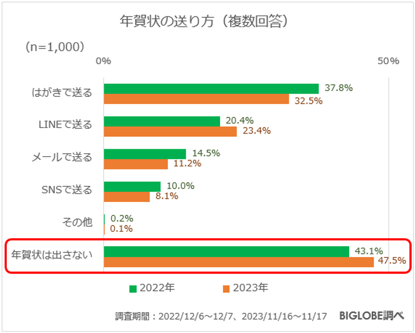 【ビッグローブ調査】「今の時代に忘年会は必要」36.6％で昨年より増加