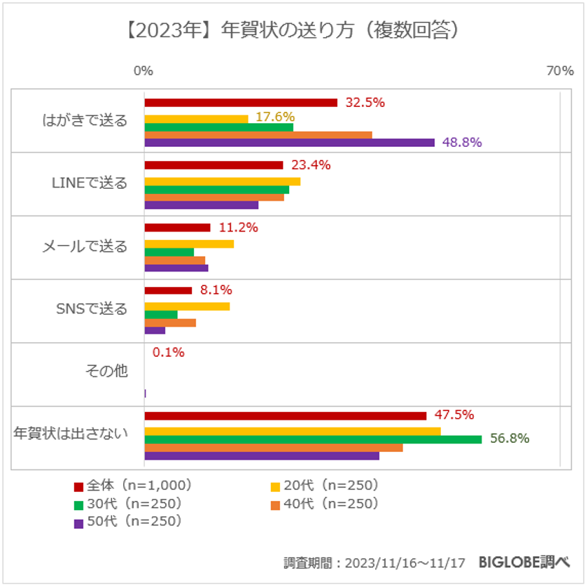 【ビッグローブ調査】「今の時代に忘年会は必要」36.6％で昨年より増加