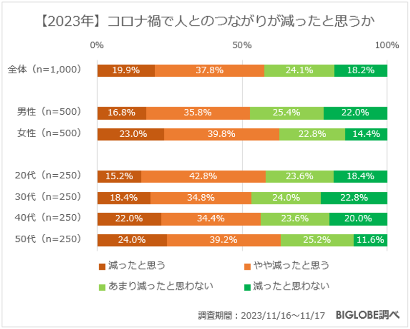 【ビッグローブ調査】「今の時代に忘年会は必要」36.6％で昨年より増加