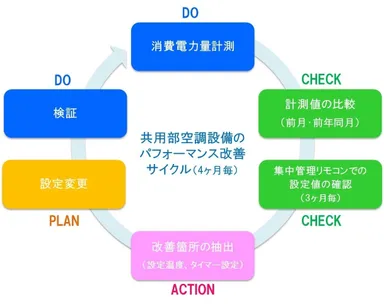 (エネルギーマネジメント体制の一例：共用部の空調設備)