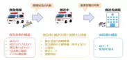 救急搬送中の患者情報連携