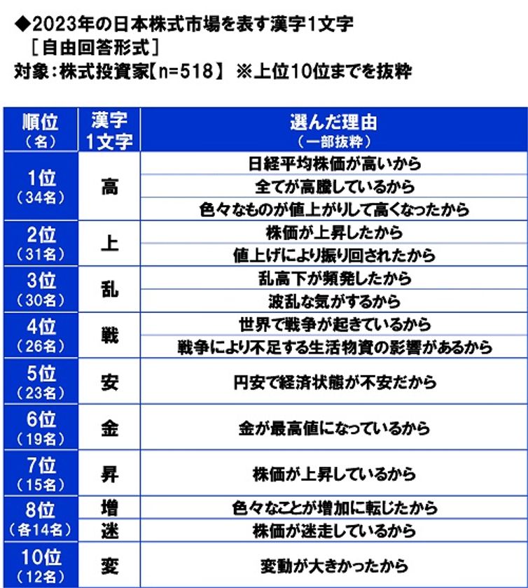 スパークス・アセット・マネジメント調べ　
2023年の“日本株式市場を表す漢字”　
1位「高」2位「上」