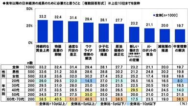 来年以降の日本経済の成長のために必要だと思うこと