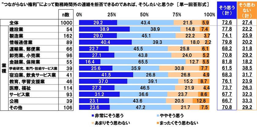 連合調べ
「“つながらない権利”によって
勤務時間外の連絡を拒否できるのであれば、
そうしたいと思う」72.6%