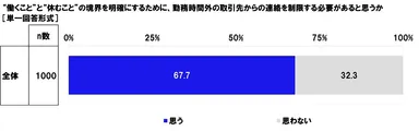 “働くこと”と“休むこと”の境界を明確にするために、勤務時間外の取引先からの連絡を制限する必要があると思うか