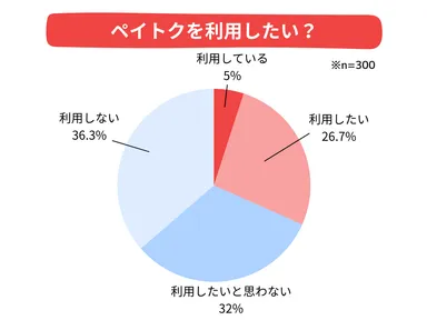 Q2. ペイトクを利用したい？