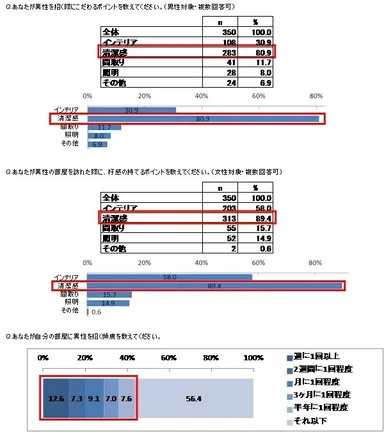 1.異性を招く際にこだわるポイント