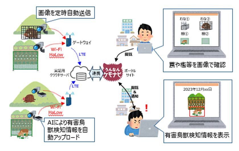 島根県雲南市「鳥獣害対策ソリューション」に
関する実証事業開始
～ローカル5G等の実現に向けた開発実証～