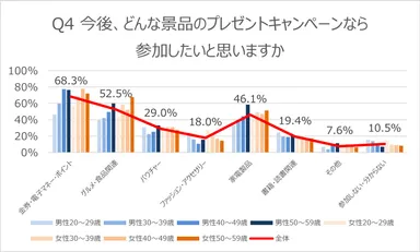 Q4参加したい景品