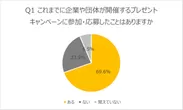 Q1キャンペーン参加経験