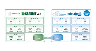 導入モジュール：販売、調達・在庫、債権、債務、経理
