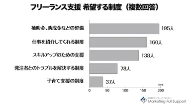 フリーランス支援　希望する制度
