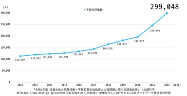 参考資料(1) 不登校児童生徒数