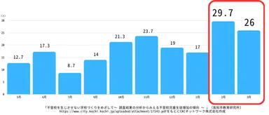 参考資料(2) 30日以上欠席した児童生徒数の前月比増加数(H20～22年度の平均値)
