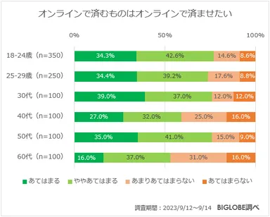 オンラインで済むものはオンラインで済ませたい