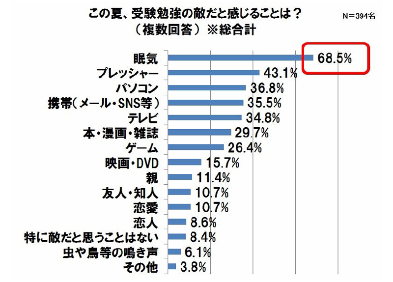 眠眠打破委員会 受験勉強に関する調査 眠気 と 携帯電話 を制する者が受験を制す 常盤薬品工業株式会社のプレスリリース 眠眠打破委員会 受験勉強に関する調査 眠気 と 携帯電話 を制する者が受験を制す 常盤薬品工業株式会社のプレスリリース