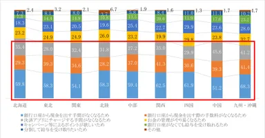 図5. 地域別のデジタル給与の利用を希望する理由(複数回答可)