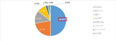 図6. デジタル給与の受け取りを希望する決済サービス(単一回答)