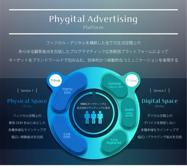 「Phygital Advertising Platform」概念図