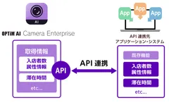 「OPTiM AI Camera Enterprise」のAPI連携とは