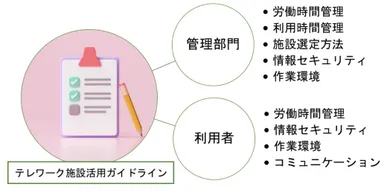テレワーク活用ガイドラインの図
