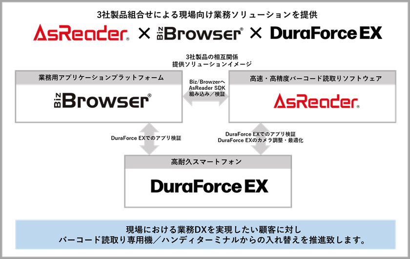 ハンディターミナルからスマートフォンへの移行推進
さらなる現場DXを促進するソリューション提供に向けて3社が連携