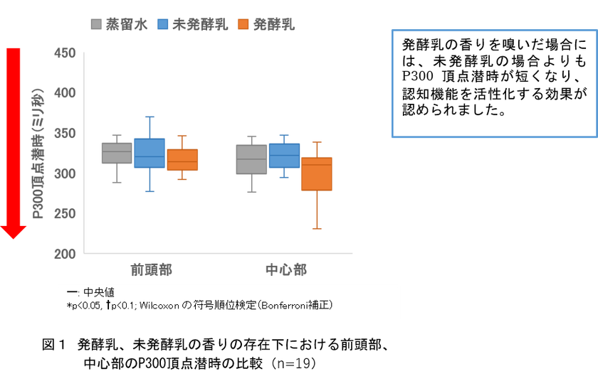 プレーンヨーグルトの香気成分の認知機能活性化効果を脳波測定により発見
